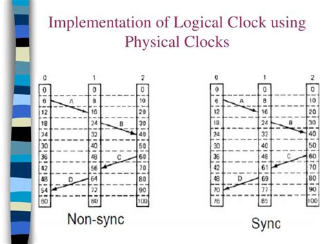 Methods Of Logical Clock Synchronization