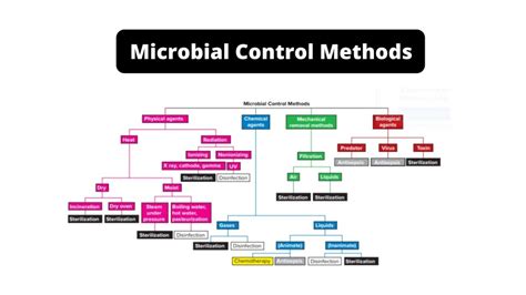 Methods Of Microbial Control Called