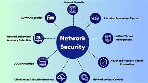 Methods Of Network Security Access Control