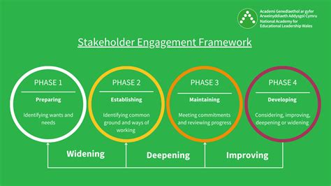 methods of stakeholder engagement