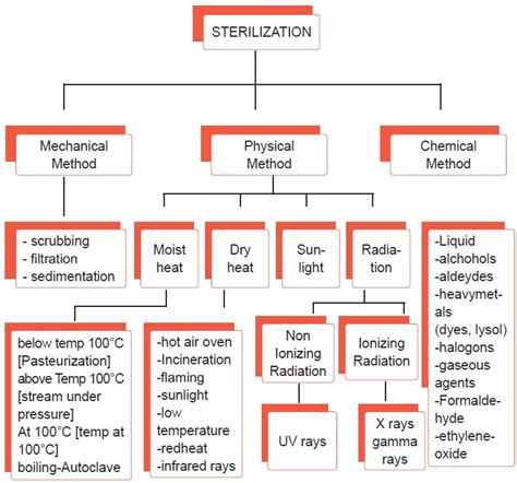 Methods Of Sterilization Control