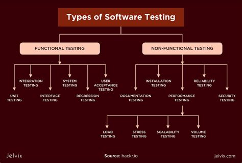 Methods Of Testing Software