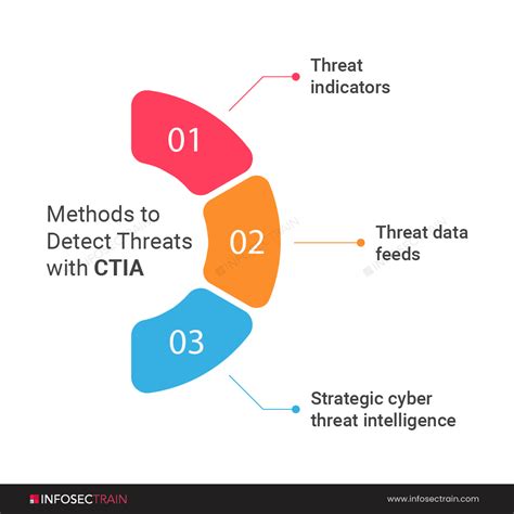 Methods Of Threat Detection