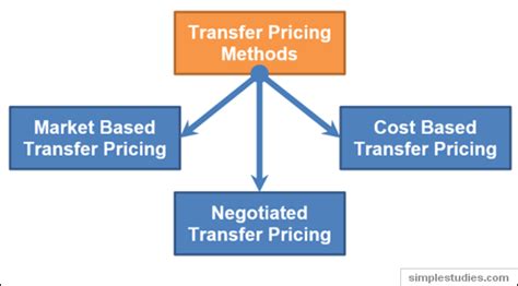 methods of transfer pricing