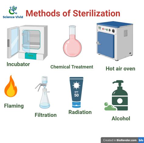 Methods Used For Sterilization