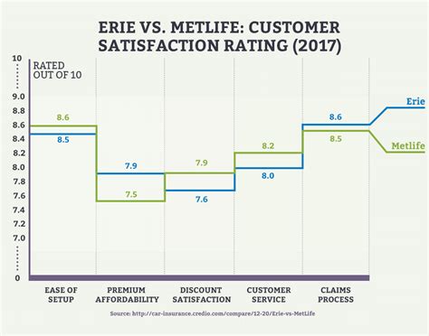 MetLife Auto Insurance Customer Satisfaction Ratings