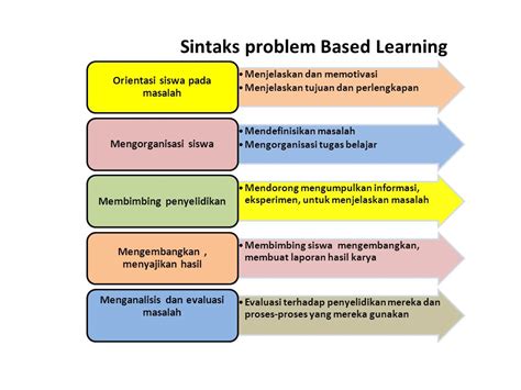 ProblemBased Learning (PBL) Manfaat dan Penerapannya ICANDO