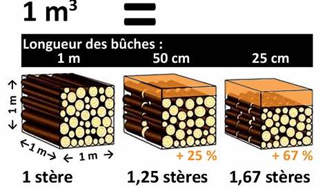 Metre Cube De Bois Mesures Du Chauffage Équivalent Stère Et M3