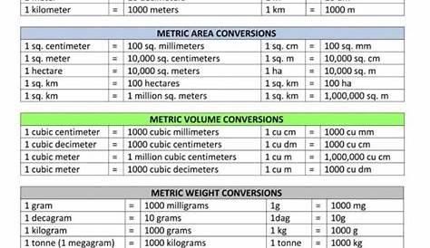 Chart of Metric and English conversion factors. | Metric conversion