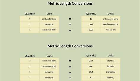 This chart has most of the common measurement conversions for metric