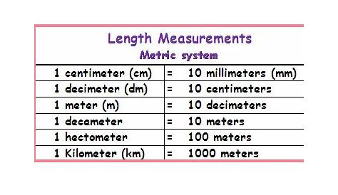 metric measurement chart | Interactive Math Journal | Pinterest
