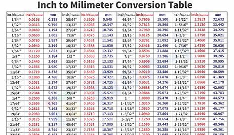 Conversion charts for metric to standard: Metric to Standard Conversion