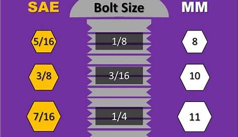 SAE to metric conversion size chart (standard & inch to mm)