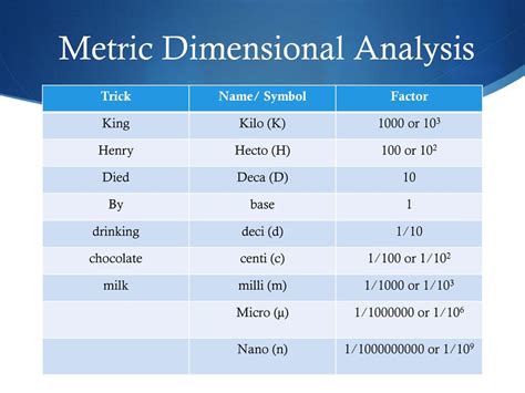 Metric Dimensional Analysis