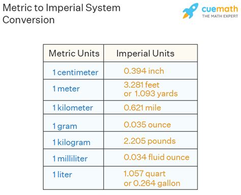 Metric System Vs Imperial System Chart
