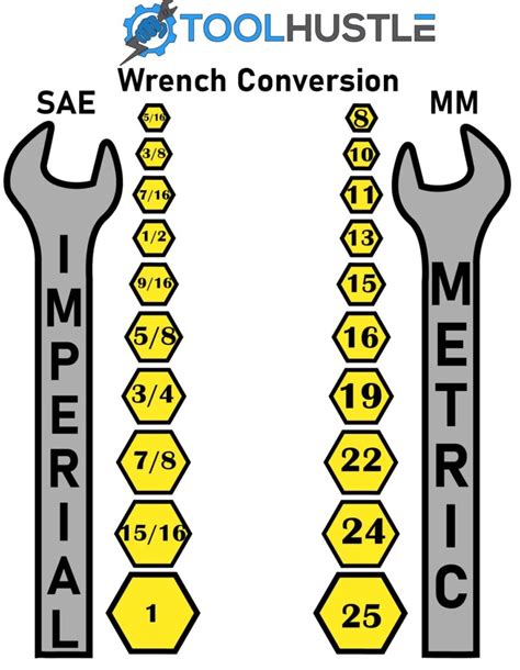 metric to inch socket conversion