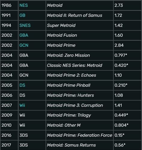 metroid dread sales numbers