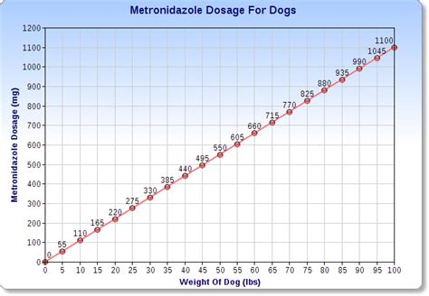 metronidazole 250 mg for dogs dosage chart