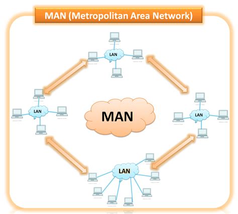 metropolitan area network meaning