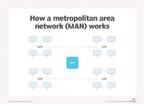 metropolitan area network range