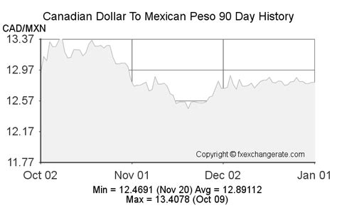 mexican to canadian exchange rate