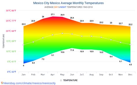 mexico temperatures in december