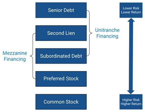 mezzanine vs subordinated debt