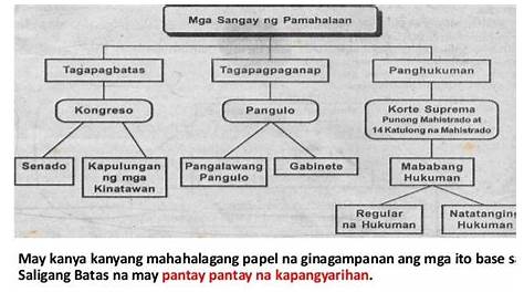 Mga Sangay ng Pamahalaan ng Pilipinaspatulong po plsss - Brainly.ph
