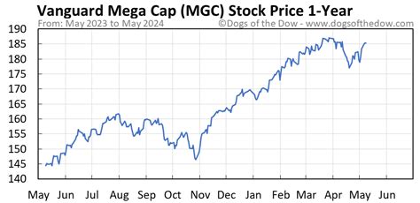 mgc stock price today