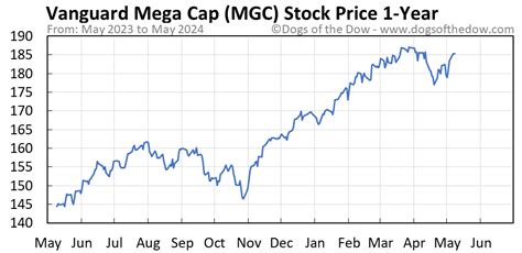 mgc stock price today stock price today