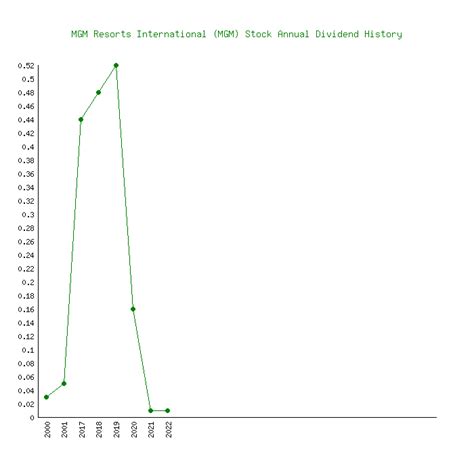 mgm stock dividend history