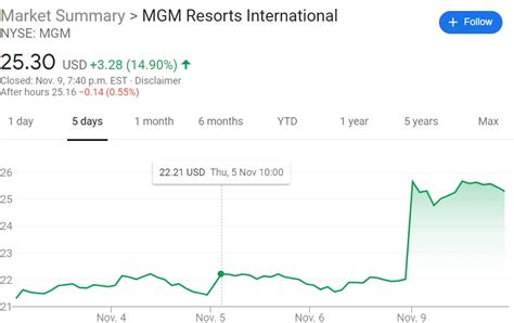 mgm stock predictions