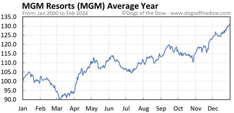 mgm stock price now