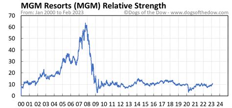 mgm stock price today