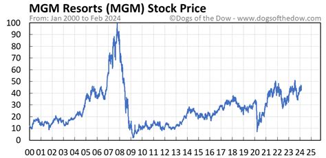 mgm stock price today stock