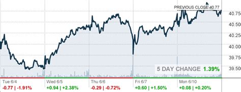 mgm stock quote