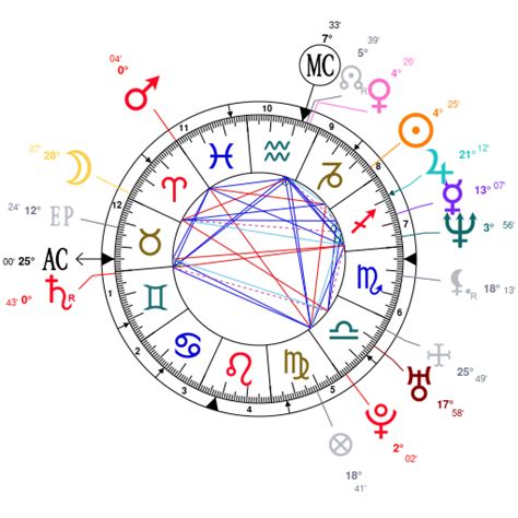 mgr - horoscope birth chart astrosage