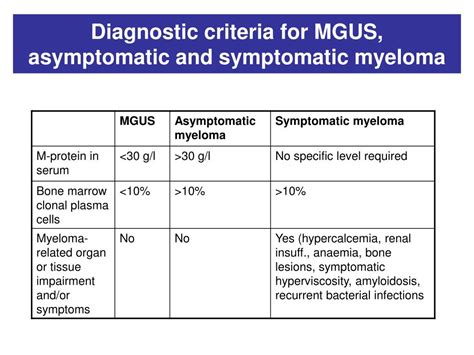mgus diagnosis criteria