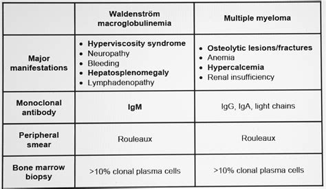 mgus vs multiple myeloma vs waldenstrom