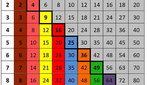 Apprendre les tables de multiplication en 2023 | Table de