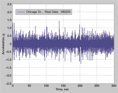 mi vibration test code