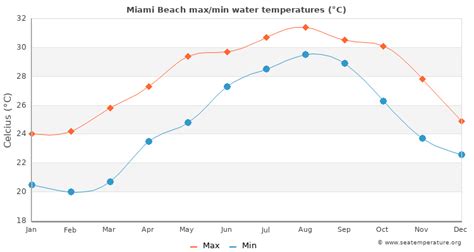 miami beach florida water temperature