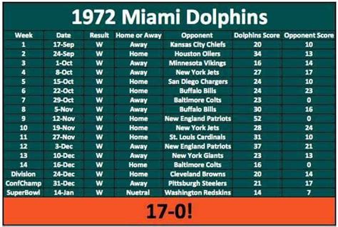 miami dolphins 1972 season record