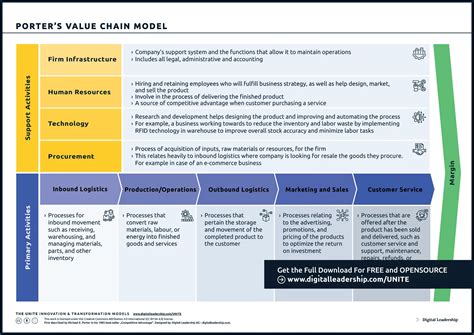 michael e porter value chain model
