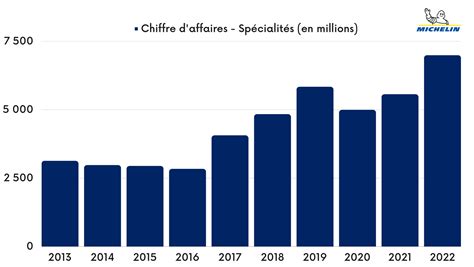 michelin chiffre d'affaire 2021