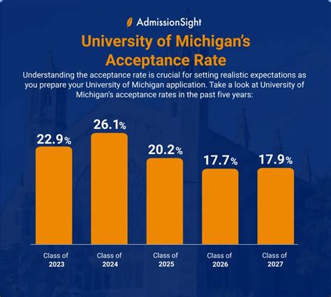 Michigan Admissions: Uncover the Acceptance Rate