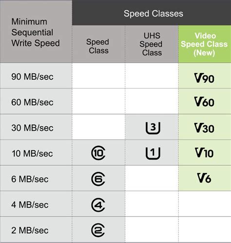 Micro Sd Card Class 3 Vs 10