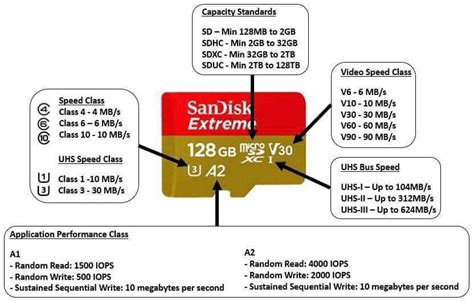 Micro Sd Card Class Definition