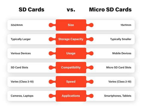 Micro Sd Memory Card Difference