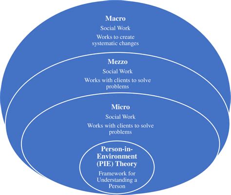 micro vs macro social work examples